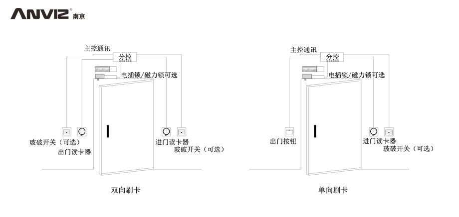 雙向刷卡、單向刷卡門禁結(jié)構(gòu)示意圖