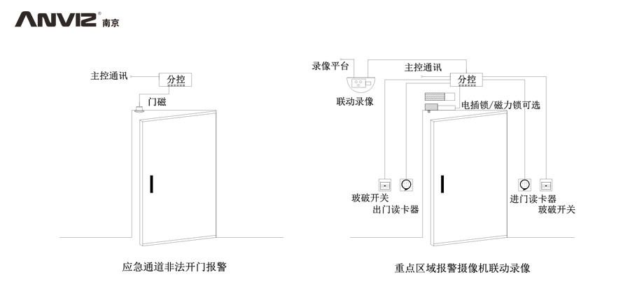應(yīng)急通道非法開門報警、重點區(qū)域攝像機聯(lián)動錄像門禁結(jié)構(gòu)示意圖
