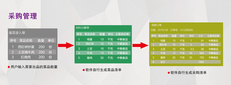 采購管理：成本控制，減少浪費(fèi)。