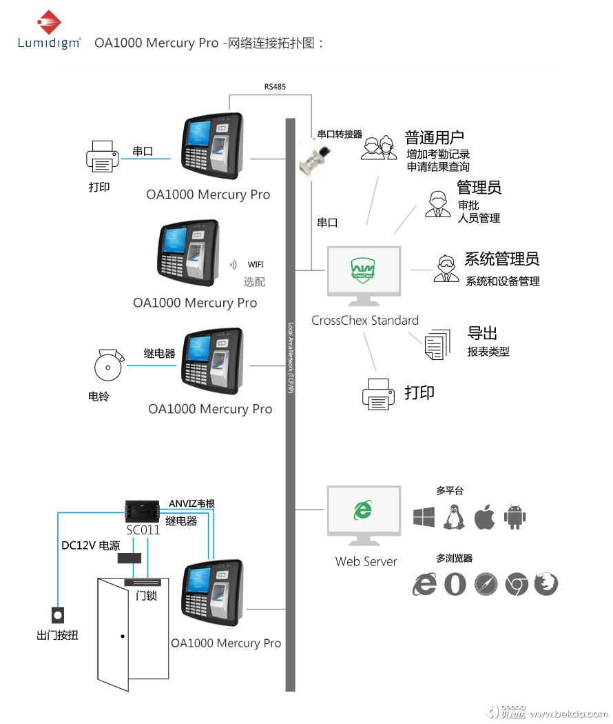 OA1000-Mercury-Pro網(wǎng)絡連接拓撲圖