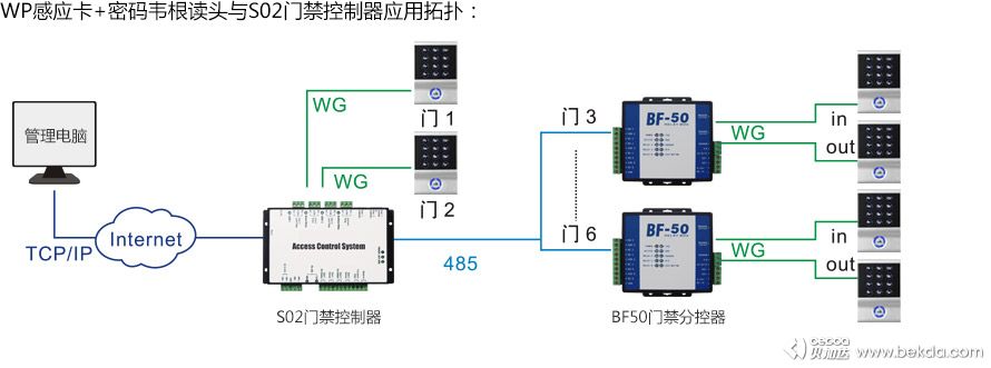 WP感應卡密碼韋根讀頭與S02門禁控制器應用拓撲