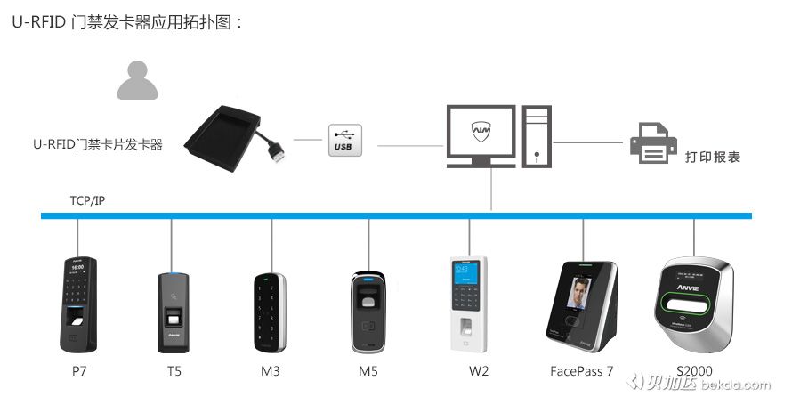 U-RFID門(mén)禁卡片發(fā)卡器應(yīng)用拓?fù)鋱D